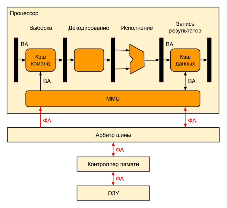 MMU в картинках (часть 1)