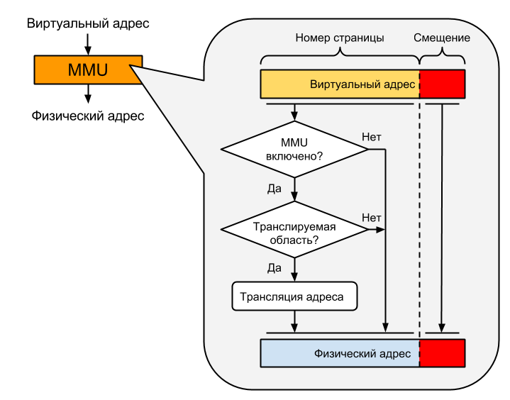 MMU в картинках (часть 1)