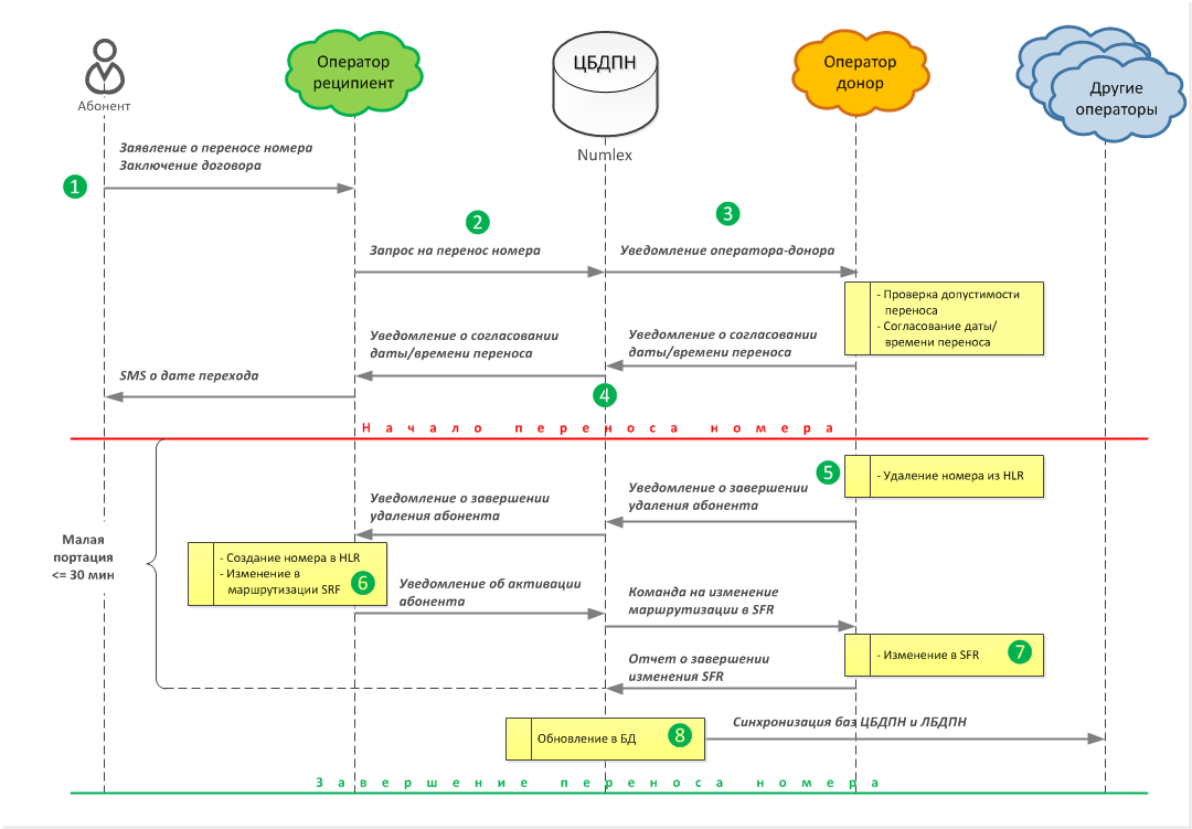 Оператор абонент. Перенос номера схема. MNP схема. MNP процедура переноса номера. Этапы MNP.