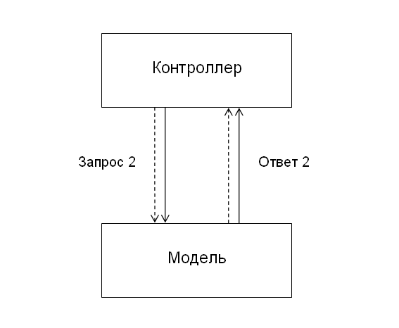 MVC для веб: проще некуда