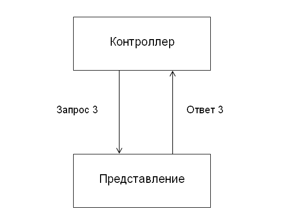 MVC для веб: проще некуда