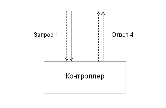 MVC для веб: проще некуда