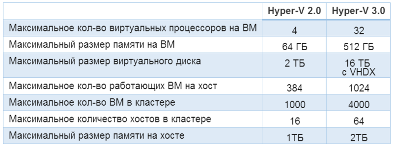 Microsoft Hyper V 3.0: новые возможности