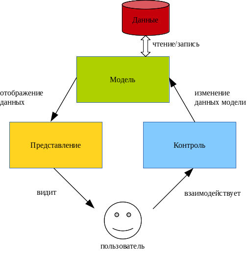 Model View в QML. Часть нулевая, вводная