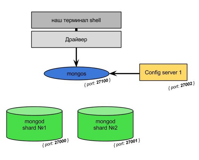 MongoDB от теории к практике. Руководство по установке кластера mongoDB