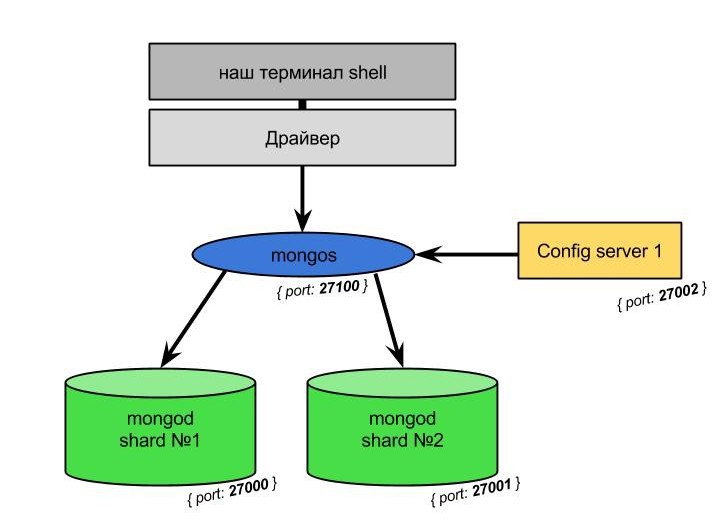 Mongodb cluster. MONGODB схема данных. MONGODB относится к следующему типу СУБД. Регулярные выражения MONGODB. Как изобразить структуру MONGODB.