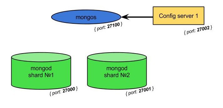 MongoDB от теории к практике. Руководство по установке кластера mongoDB