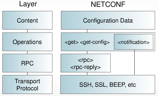 NETCONF. Начало