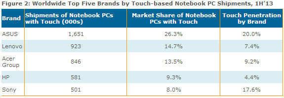 Asus — лидер по поставкам сенсорных ноутбуков