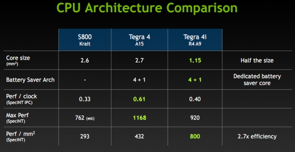 NVIDIA представила новый процессор Tegra 4i с поддержкой LTE