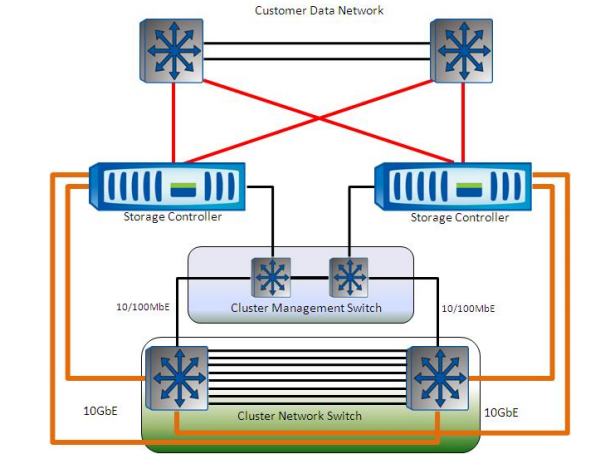 NetApp Data ONTAP 8 — Storage Hypervisor