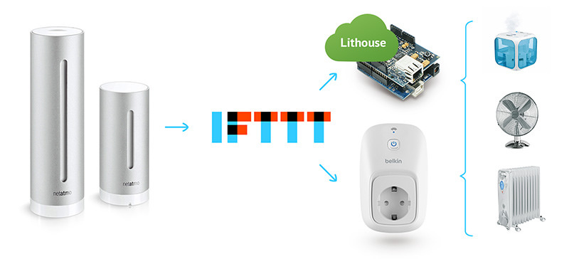 Netatmo - ядро для умного дома