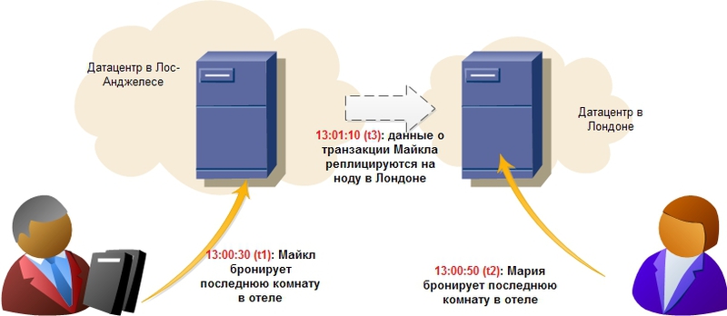 Nosql базы данных презентация