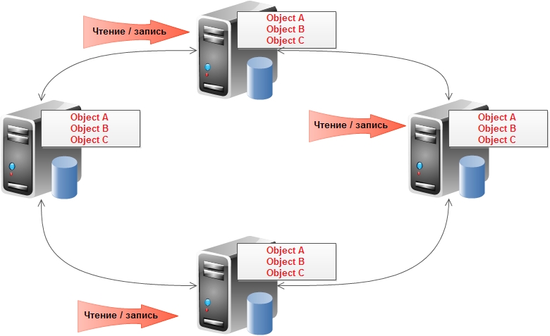 NoSQL базы данных: понимаем суть