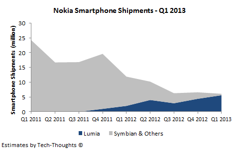 Nokia: итоги квартала