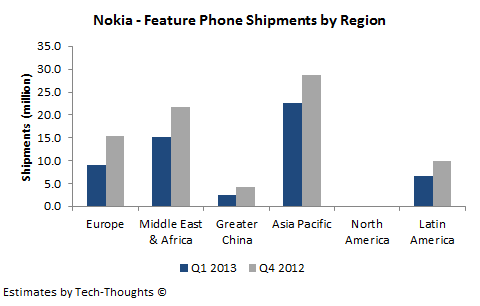 Nokia: итоги квартала