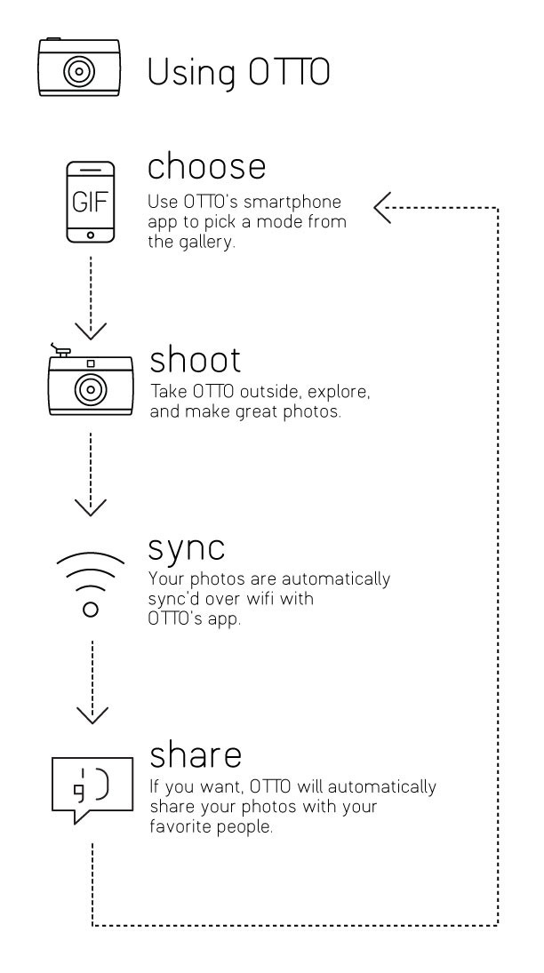 OTTO: фотокамера на основе Raspberry Pi с возможностью кастомизации