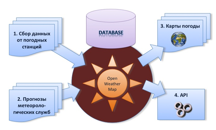 OpenWeatherMap – как энтузиасты делают погоду