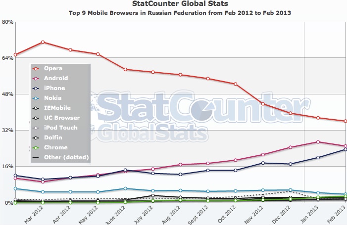 Opera Mini потеряла почти треть российского рынка
