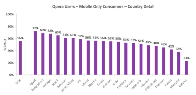 Opera Mini — 169 миллионов пользователей