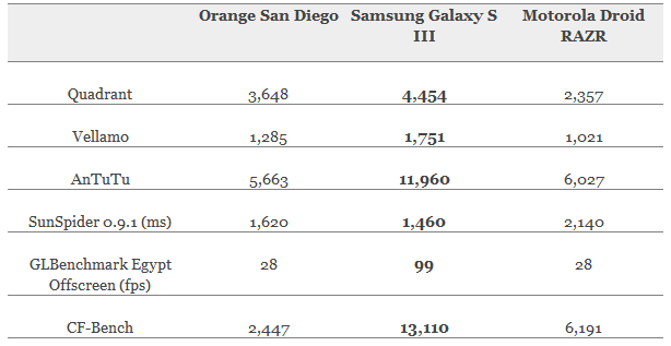 Orange San Diego уже в Европе