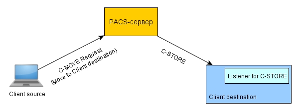 PACS сервер своими руками