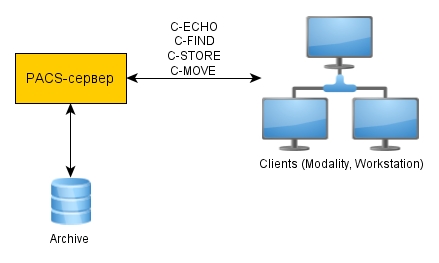 PACS сервер своими руками