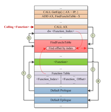 Finding offsets