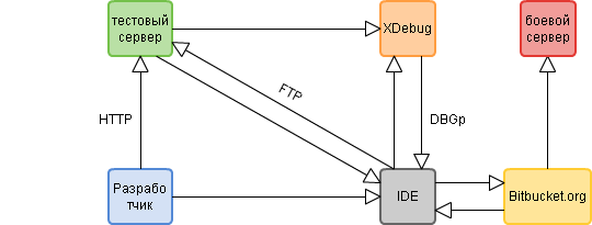 PHPStorm + XDebug + Bitbucket: разработка на удаленном сервере в небольшой команде