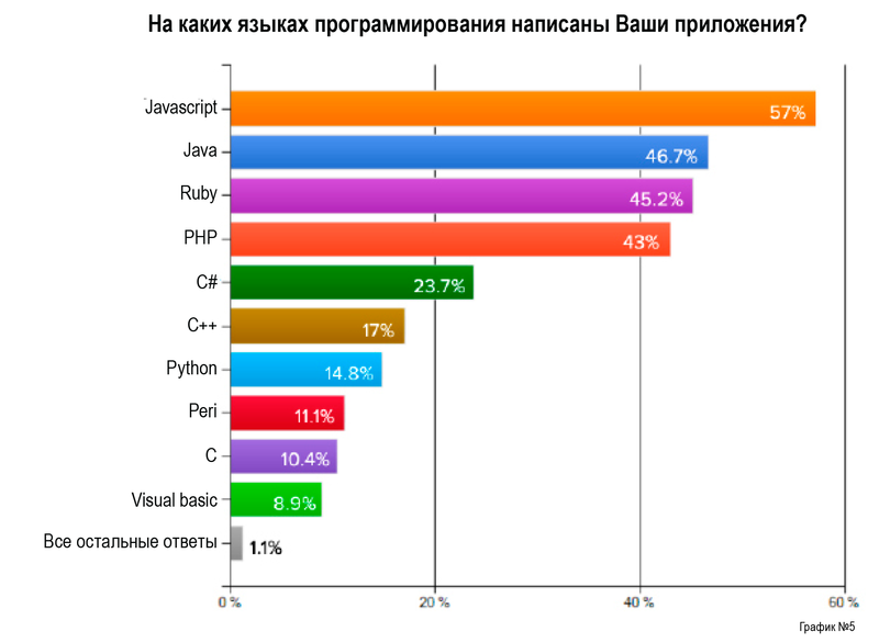 Программист напишу программу. Языки программирования для мобильных приложений. На каком языке программирования пишут. График всех языков программирования. На каком языке программирования написать приложение рейтинг.