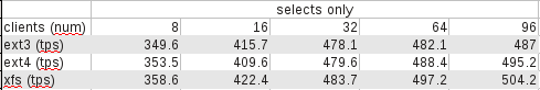 PostgreSQL на разных фс (ext3, ext4, xfs)