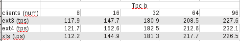 PostgreSQL на разных фс (ext3, ext4, xfs)