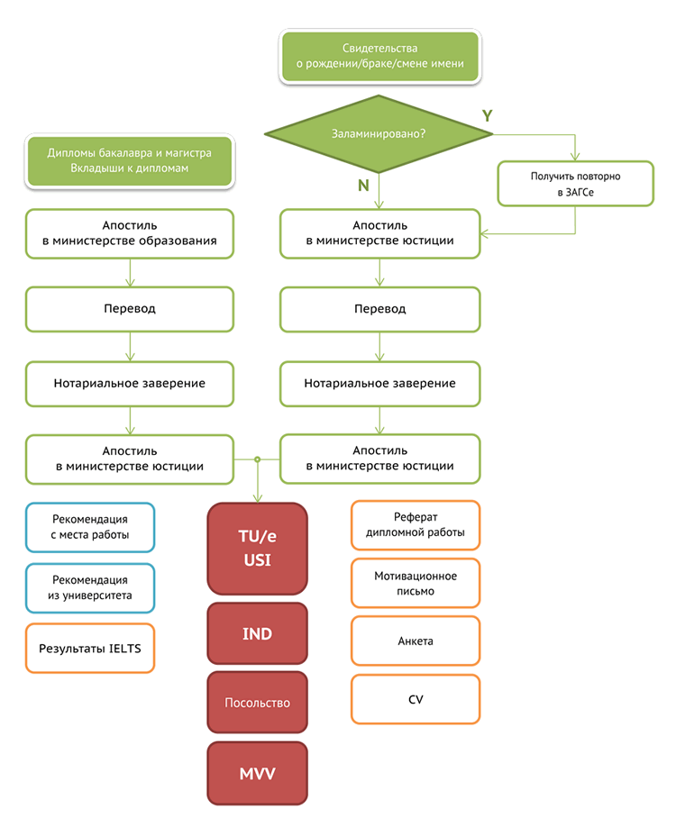 Professional Doctorate in Engineering в Нидерландах