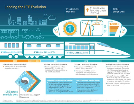 Qualcomm наглядно показала, что значит быть локомотивом LTE