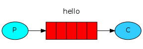 RabbitMQ — Hello World!