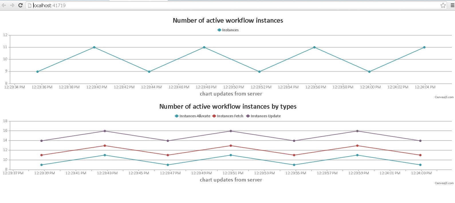 Real Time мониторинг сервиса на Windows Workflow Foundation с помощью StreamInsight, SignalR