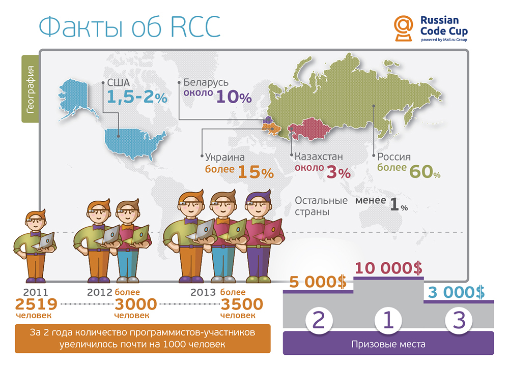 RussianCodeCup 2014 — уже совсем скоро!