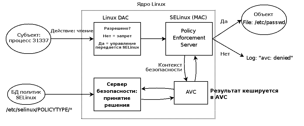 SELinux – описание и особенности работы с системой. Часть 1