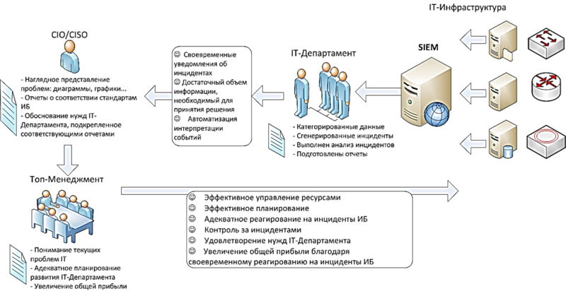 Мониторинг событий информационной безопасности. Системы мониторинга и управления информационной безопасностью, Siem. Архитектура Siem системы. Источники данных для Siem схема. Принцип работы Siem.