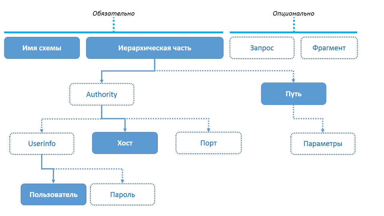 Что такое опционально. Схема uri. Uri структура. Схемы с именами. Иерархическая структура сайта схема.