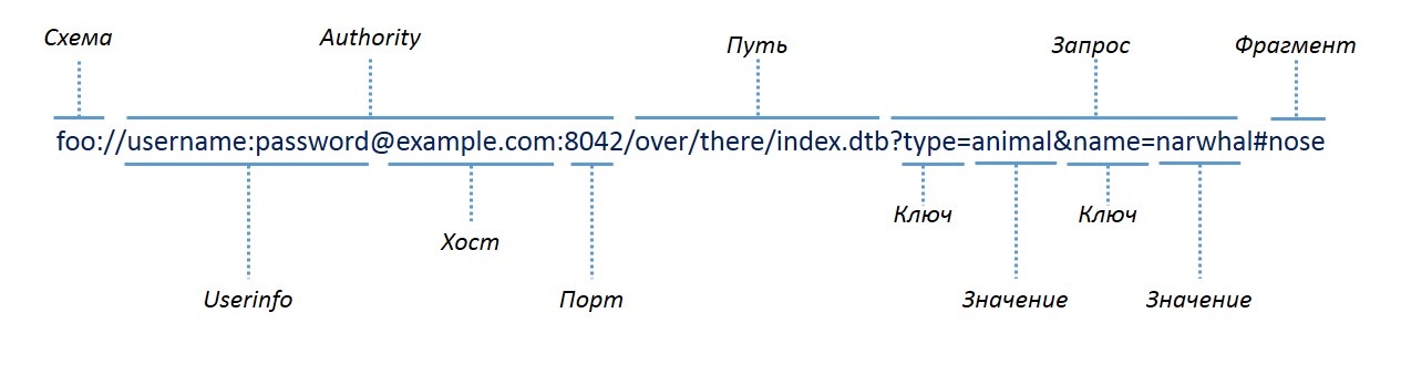 Какая часть url является схемой