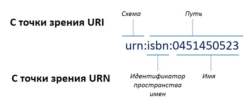 Uri code. Схема URL. Uri схема. Urn примеры. Uri структура.