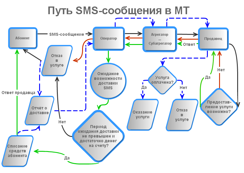 Сообщения абонентов. Схема отправки смс. Отправка SMS схема. Передача смс схема. Как работает смс Отправка.