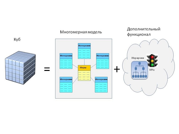 Многомерная модель данных