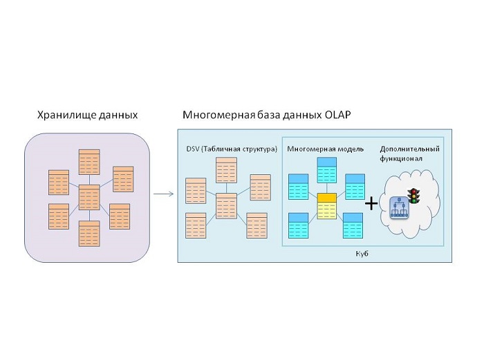 Многомерная шкала перфекционизма. Многомерная модель данных. Многомерная модель пример. Многомерные базы данных. Многомерная база данных.