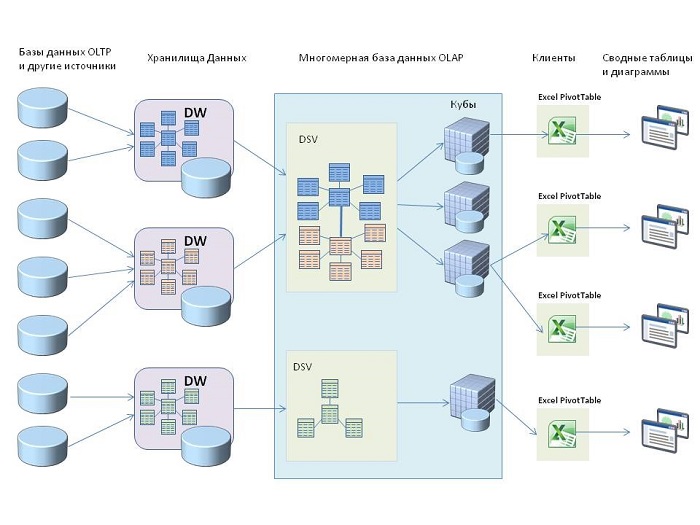 Многомерная модель данных. Многомерные базы данных примеры. Распределённая база данных 1с. OLAP схема базы данных. Схема OLAP БД склад.