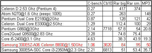 Samsung 300E5Z A06 — ноутбук с матовым экраном за 11900 рублей