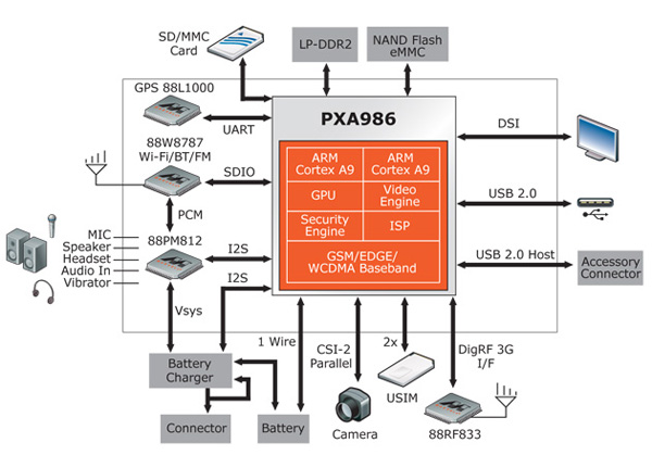 Marvell PXA986, блок-схема