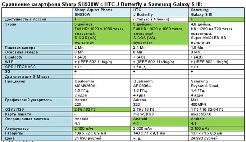 Sharp Aquos Phone SH930W — флагманский смартфон из Японии