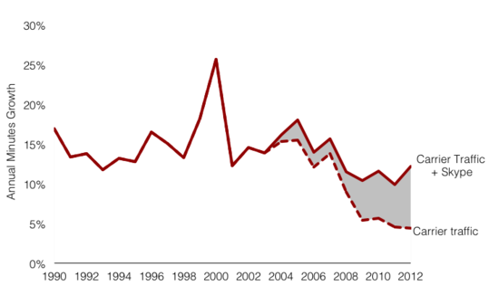 Skype принадлежит треть телефонного международного трафика